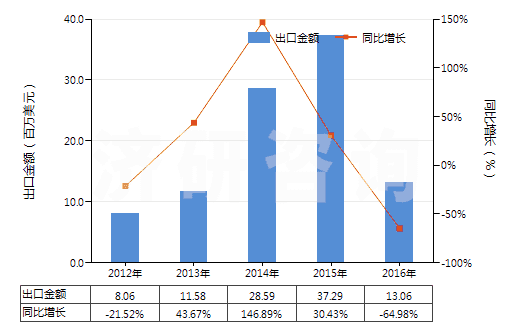 2012-2016年中國石英巖(不論是否粗加修整或僅用鋸或其他方法切割成矩形板或塊)(HS25062000)出口總額及增速統(tǒng)計 2012-2016年中國石英巖(不論是否粗加修整或僅用鋸或其他方法切割成矩形板或塊)(HS25062000)出口總額及增速統(tǒng)計